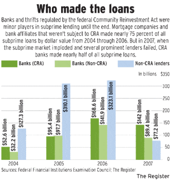 Whomadeloans | MR Onlinenbsp | Unscrupulous lending by unregulated banks and private firms light green and blue were largely responsible for the housing bubble that led to the 200710 financial crisis In all 12 million loans valued at nearly $2 trillion were given | MR Online