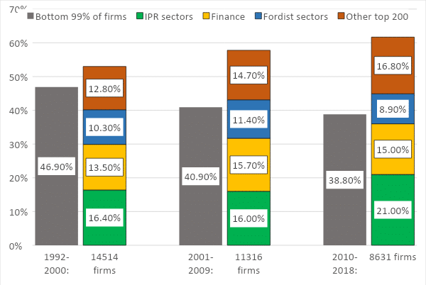 cumulativeprofitshareforfirmshermanmarkschwartzphenomenalworldjainfamilyinstitute | MR Onlinenbsp | Figure 3 Cumulative profit share for listed US firms three eras | MR Online