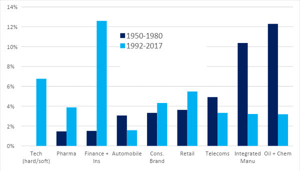firmprofitsbysectorhermanmarkschwartzphenomenalworldjainfamilyinstitutestagnation | MR Onlinenbsp | Figure 1 Top 100 US firms share of all gross profits by sector 19501980 versus 19922017 | MR Online