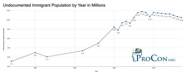 undocumentedpopyearmillions | MR Onlinenbsp | The population of unauthorized immigrants has been mostly declining since 2007 Chart ProConorg | MR Online