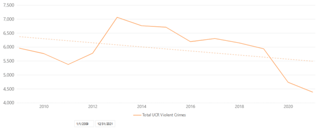 SFViolentCrime640x257 | MR Onlinenbsp | Since Chesa Boudin became San Franciscos DA in January 2020 violent crime in the city has actually dropped sharply | MR Online