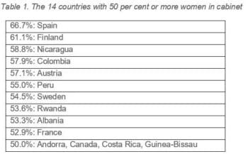 in2020worldcannotaffordsofewwomeninpow copy | MR Online | Source ipuorg | MR Online