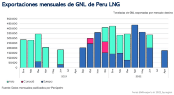 Perus LNG exports in 2022 by region | MR Online | Perus LNG exports in 2022 by region | MR Online