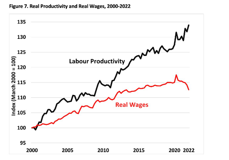 Real Productivity and Real Wages 20002022 | MR Online | | MR Online