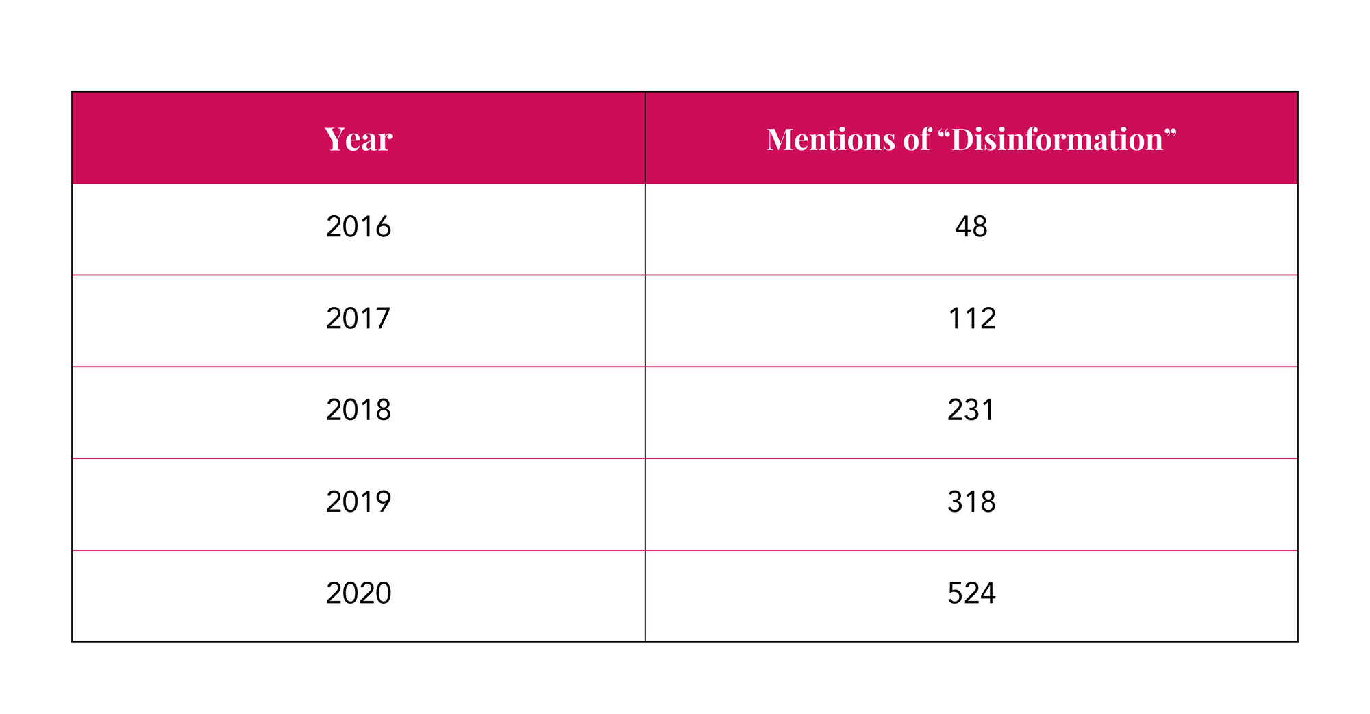 Year/Mentions of âdisinformationâ: 2016, 48; 2017, 112; 2018, 231; 2019, 318; 2020, 524